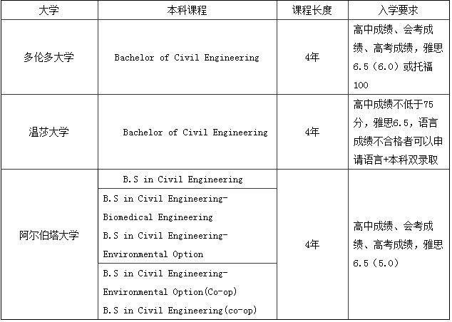 加拿大留学专业选择