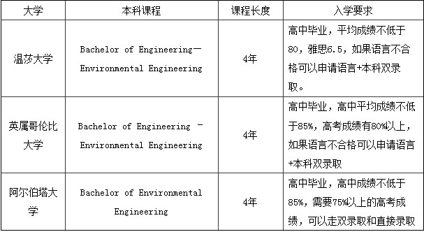 加拿大留学专业选择