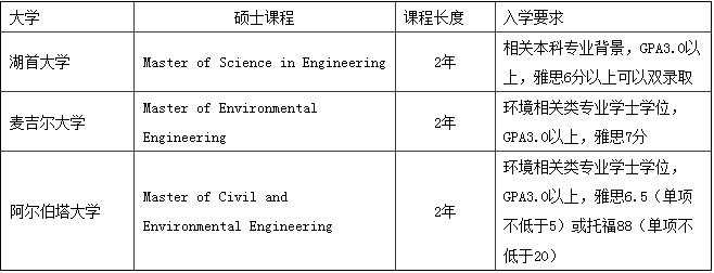 加拿大留学专业选择