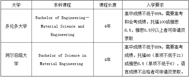 加拿大留学专业选择