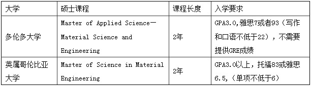 加拿大留学专业选择